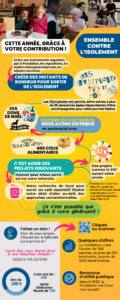 Infographie colorée montrant l'impact de la Fondation Maison des Champs avec des photos de bénévoles et de bénéficiaires, des statistiques de dons, et un QR code pour faire un don